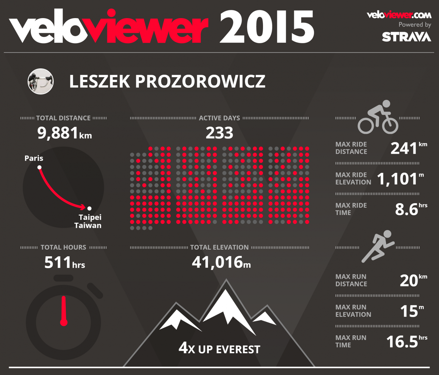 Jazda2015 strava