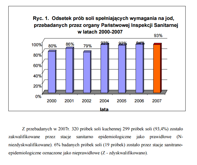 W badaniach monitoringowych jakości jodowania soli kuchennej W 2007r